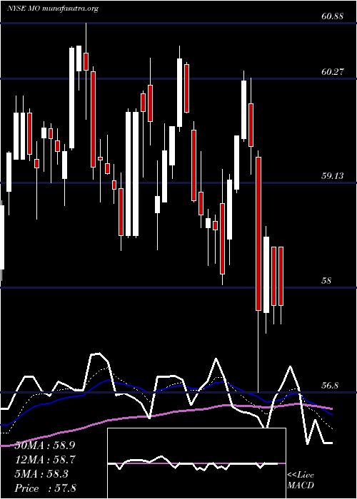  Daily chart AltriaGroup