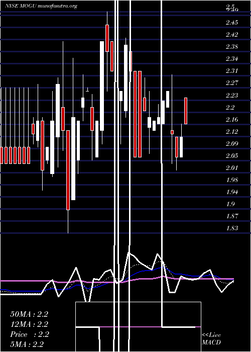  Daily chart MoguInc