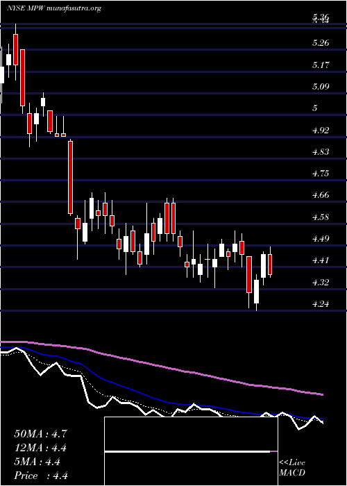  Daily chart MedicalProperties