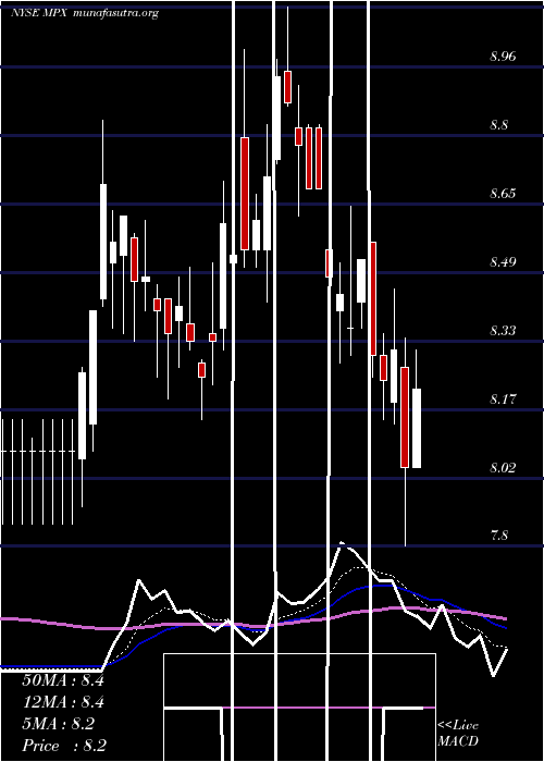  Daily chart MarineProducts