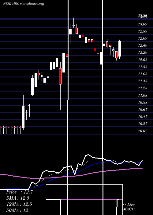  Daily chart MrcGlobal
