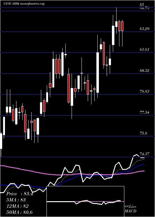  Daily chart MerckCompany