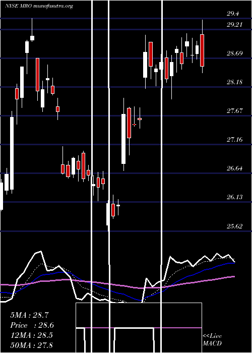  Daily chart MarathonOil