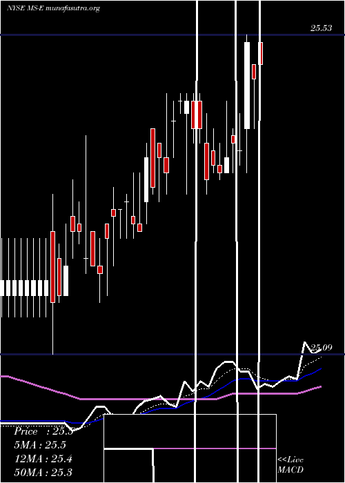  Daily chart MorganStanley
