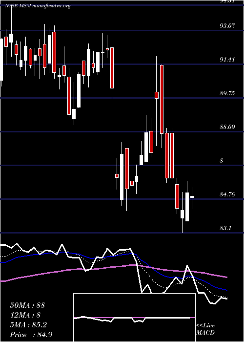  Daily chart MscIndustrial