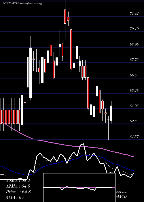  Daily chart MeritageCorporation