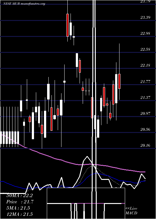  Daily chart MurphyOil
