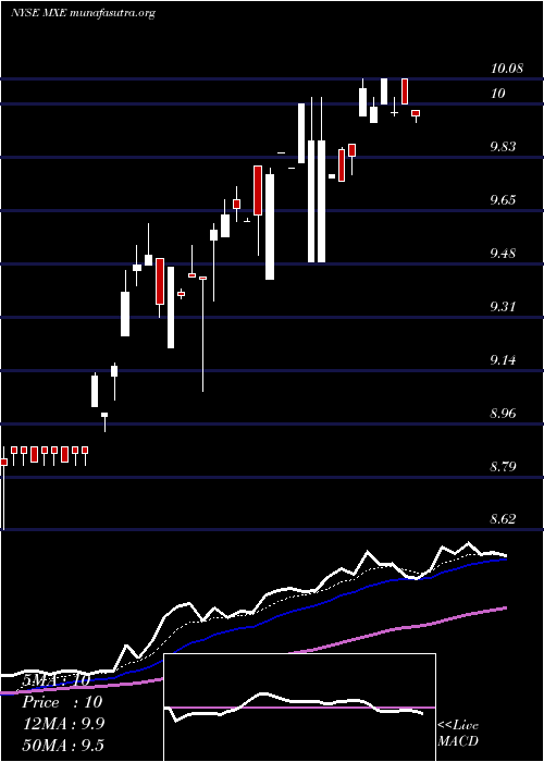  Daily chart MexicoEquity