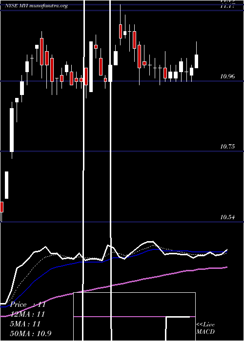  Daily chart BlackrockMuniyield