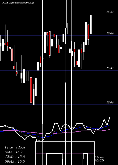  Daily chart NuveenTaxable