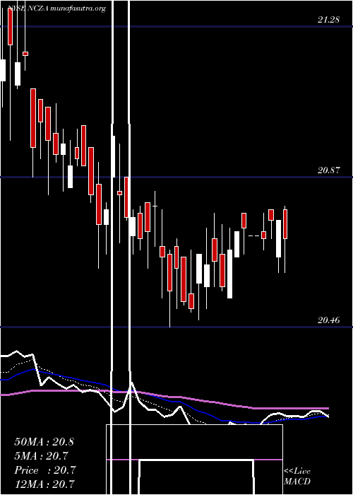  Daily chart AllianzgiConv