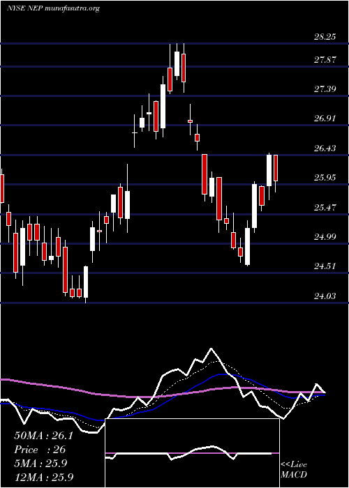  Daily chart NexteraEnergy