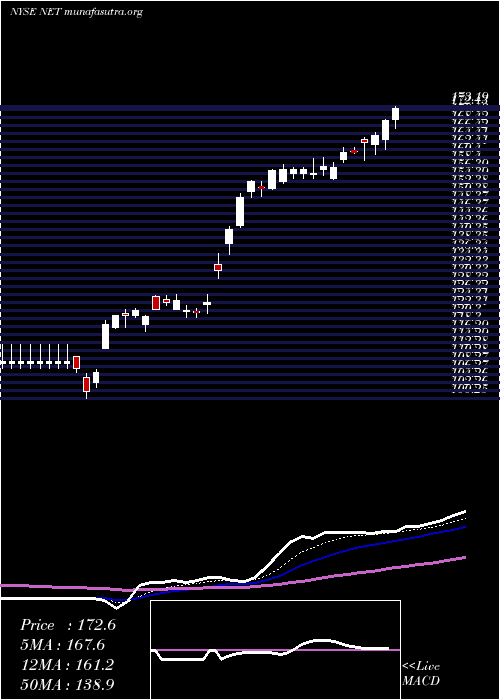  Daily chart CloudflareInc