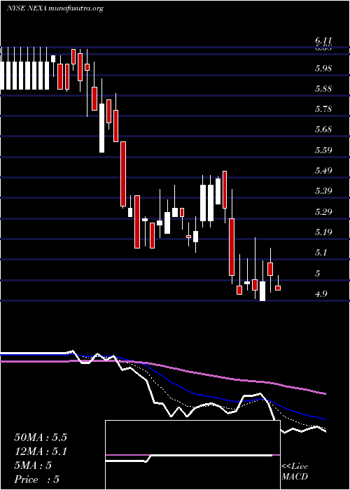  Daily chart NexaResources