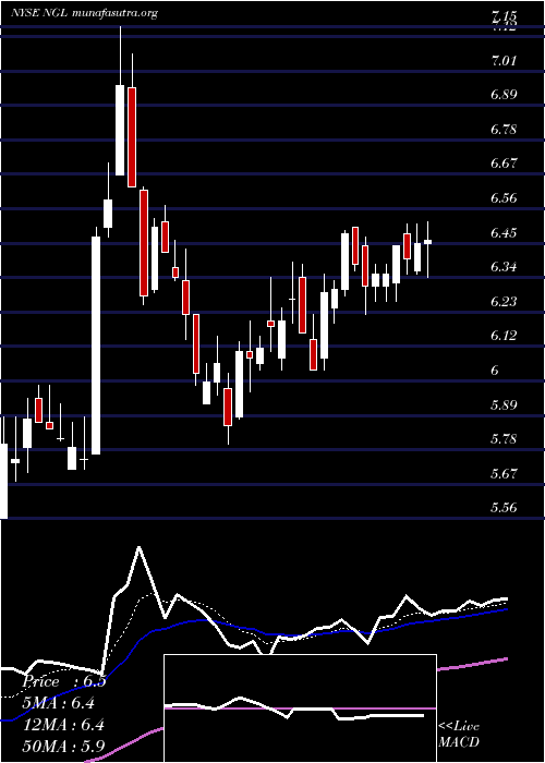  Daily chart NglEnergy