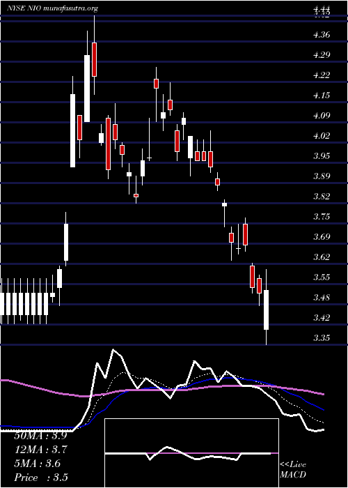  Daily chart NioInc