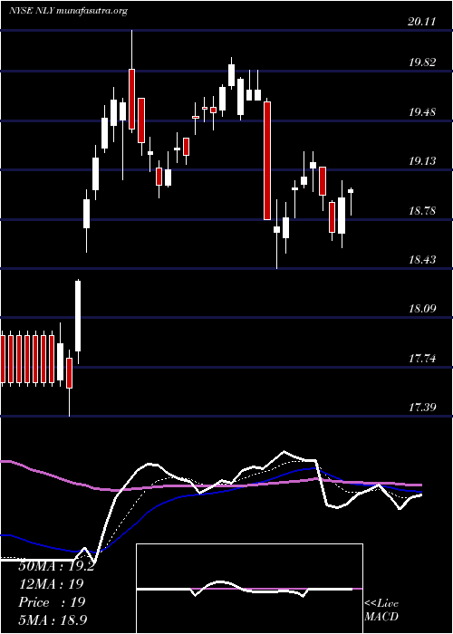  Daily chart AnnalyCapital