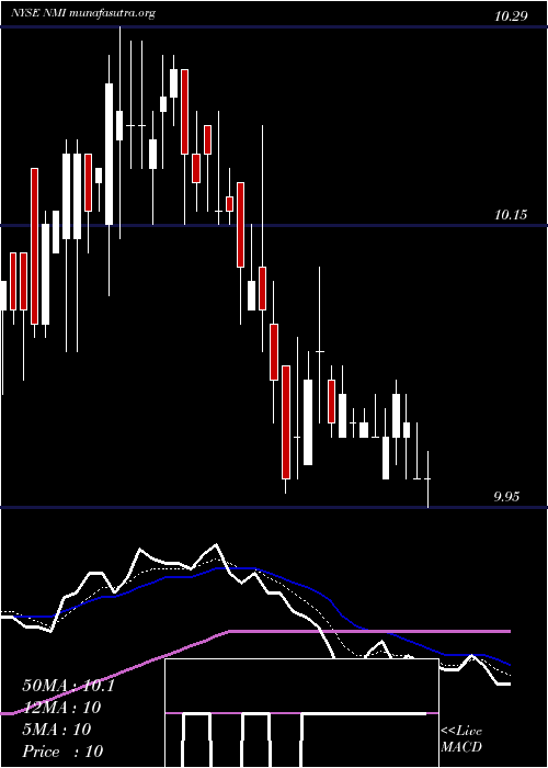  Daily chart NuveenMunicipal