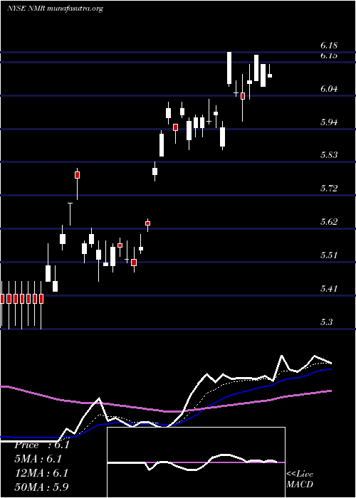  Daily chart NomuraHoldings