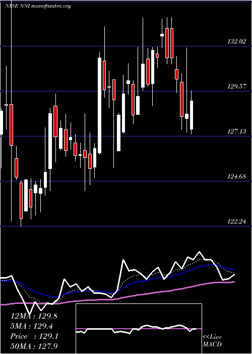  Daily chart NelnetInc