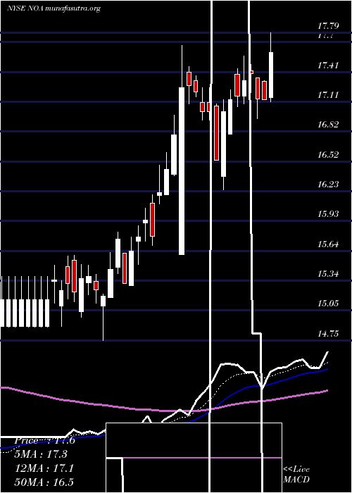  Daily chart NorthAmerican