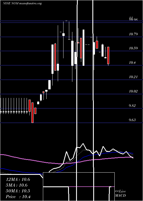  Daily chart NuveenMissouri