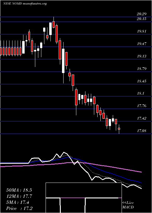  Daily chart NomadFoods