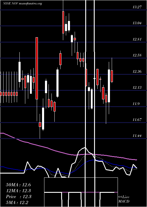  Daily chart NationalOilwell