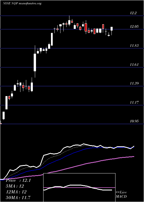  Daily chart NuveenPennsylvania