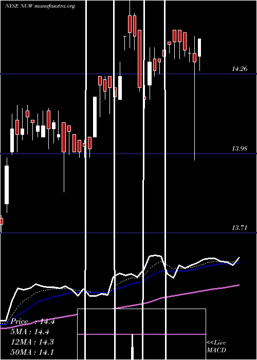  Daily chart NuveenAmt