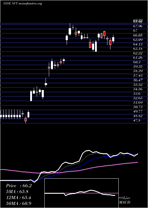  Daily chart NventElectric