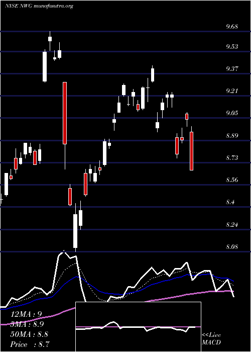  Daily chart NatwestGroup