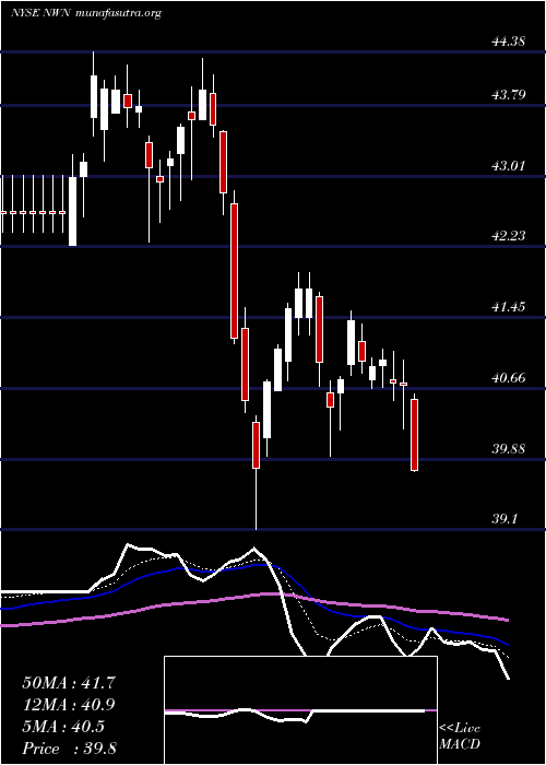  Daily chart NorthwestNatural