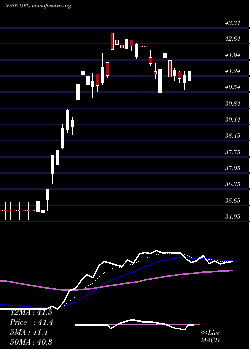  Daily chart OfgBancorp