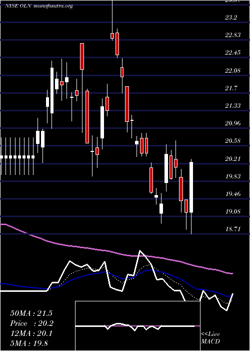  Daily chart OlinCorporation