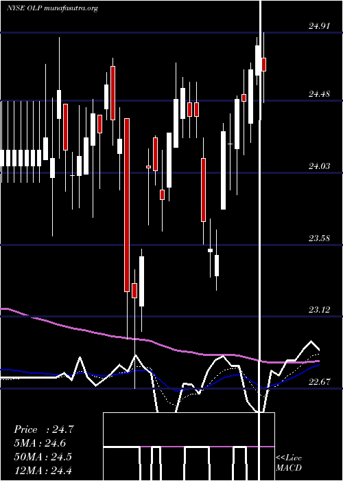  Daily chart OneLiberty
