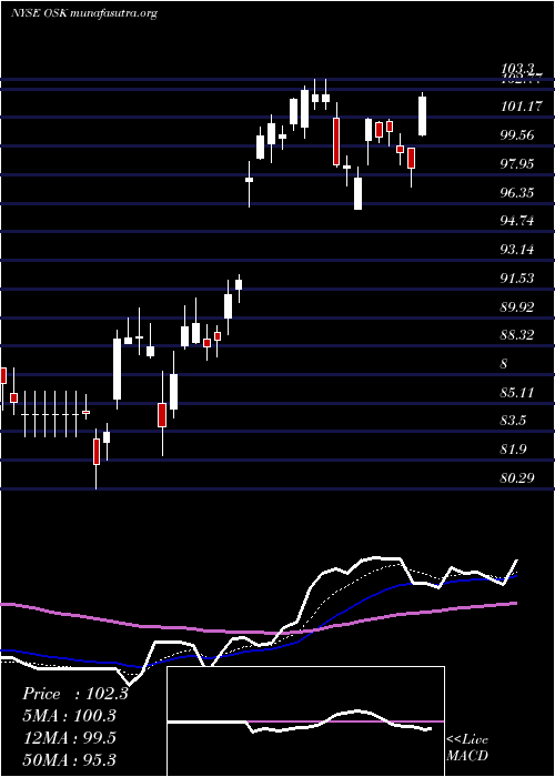  Daily chart OshkoshCorporation