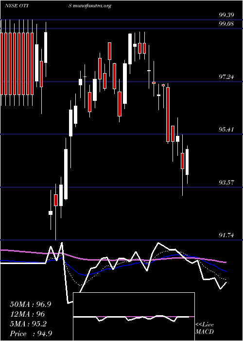  Daily chart OtisWorldwide