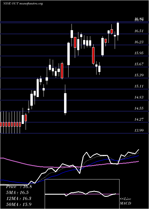  Daily chart OutfrontMedia