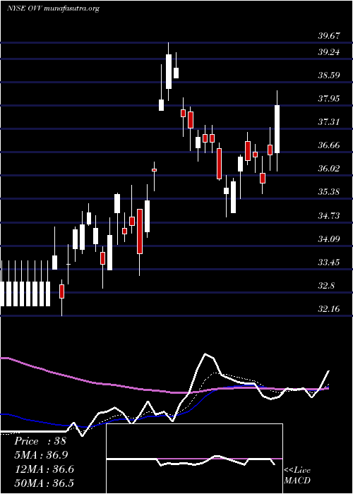  Daily chart OvintivInc