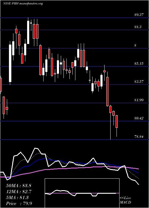  Daily chart PrestigeConsumer