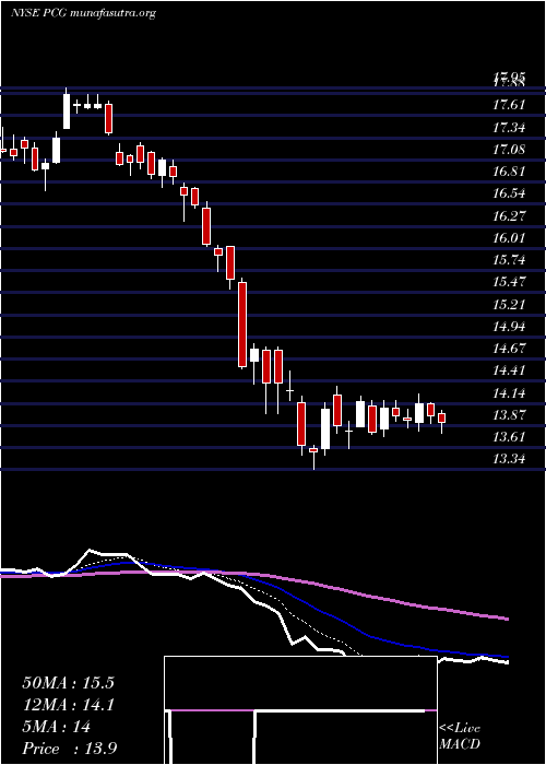  Daily chart PacificGas