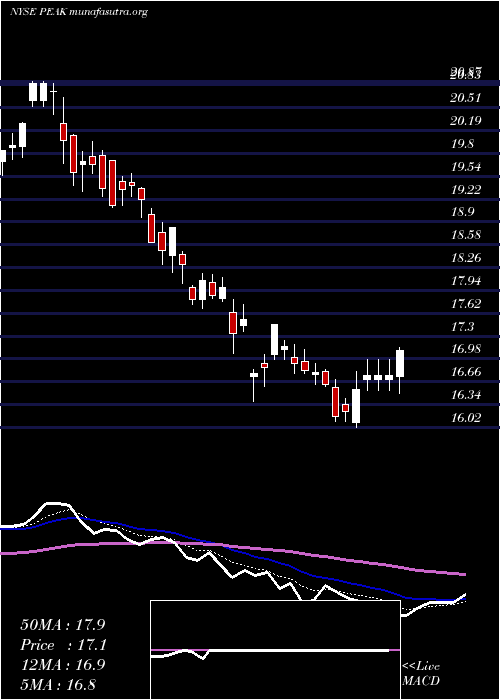  Daily chart HealthpeakProperties