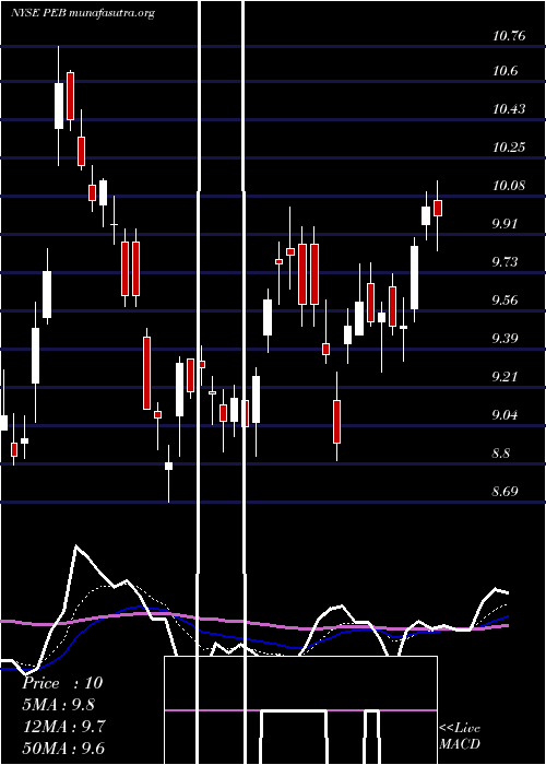  Daily chart PebblebrookHotel