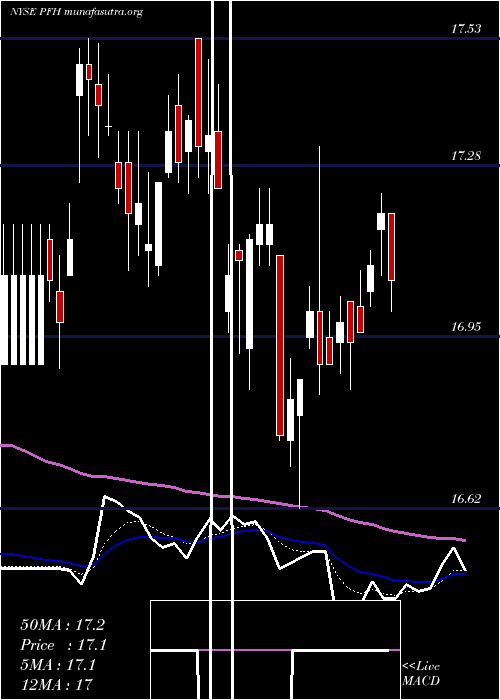  Daily chart CabcoSeries