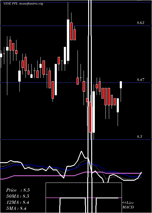  Daily chart PimcoIncome