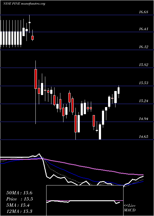  Daily chart AlpineIncome