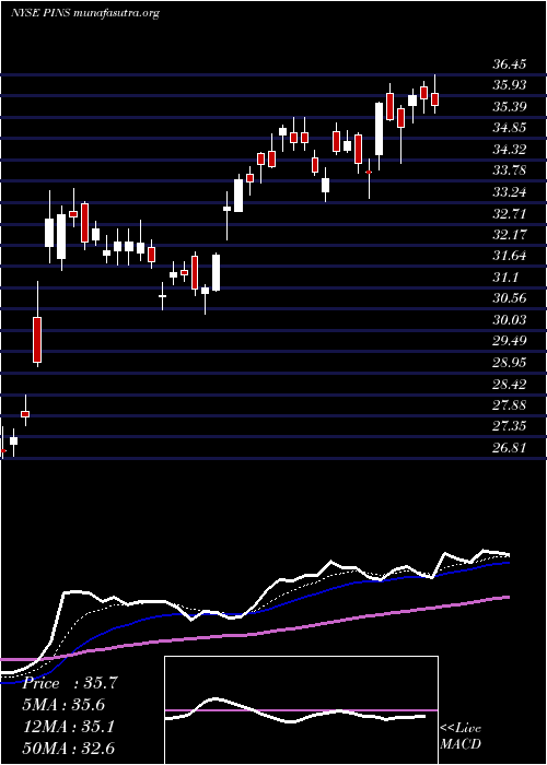  Daily chart PinterestInc