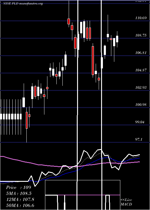  Daily chart PrologisInc