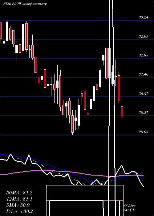  Daily chart DouglasDynamics